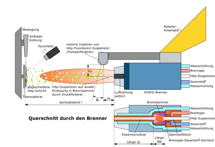 Abbildung 1: Prozessaufbau des HVSFS-Prozesses mit zwei Suspensionslinien