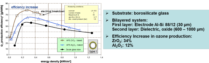 Bild 2: Experimentelle Ergebnisse aus einem Labor - Ozonisator. Effizienz der Ozonerzeugung in Abhängigkeit der Energiedichte für zwei dielektrische Keramiken sowie zum Vergleich das herkömmliche System aus reinem Borosilikatglas.