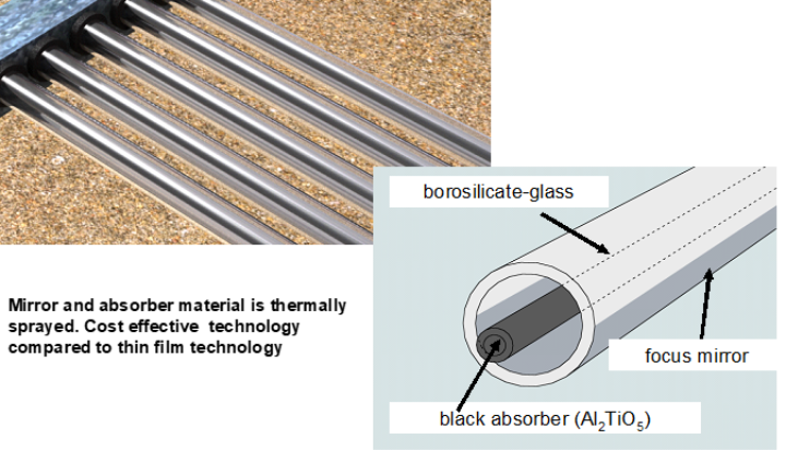 Bild 3: Konzept beschichteter Glasröhren zur Wärmegewinnung in solarthermischen Anlagen. Der innenliegende Absorber ist ebenfalls beschichtet.