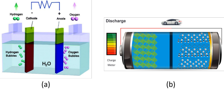 Figure 1. Working diagram of (a) electrochemical water splitting and (b) Li-batteries