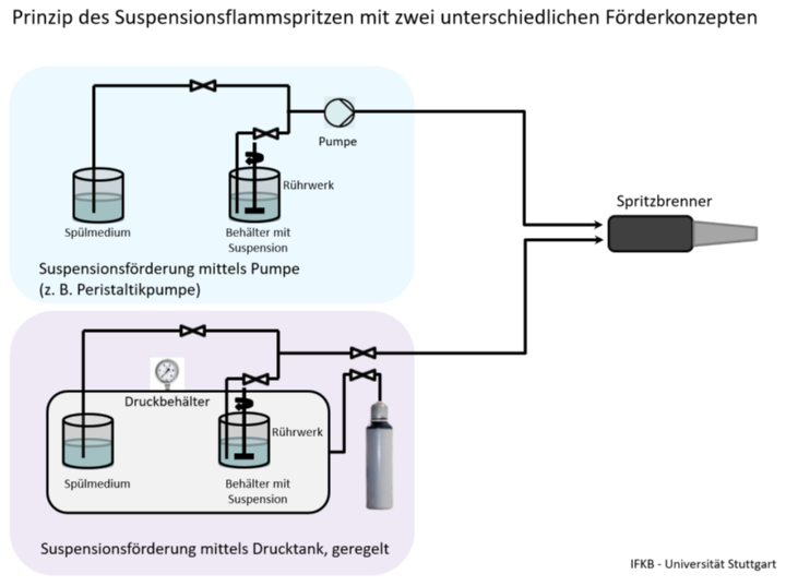 Bild 2: Schema des HVSFS Prozesses mit zwei alternativen Förderkonzepten. Als Spritzzusatzwerkstoff kommen hydraulisch geförderte Suspensionen zum Einsatz.