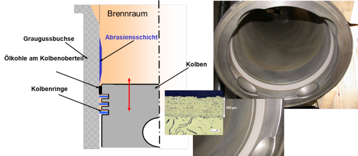 Bild  5: Links. Konzeption und Aufbau der Abrasionsschicht. Rechts Position im oberen Bereich des Grauguß-Zylinders 